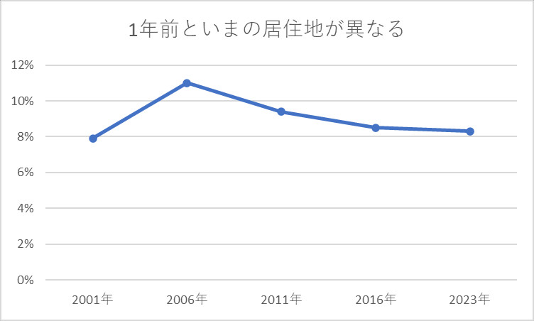 1年前といまの居住地が異なる