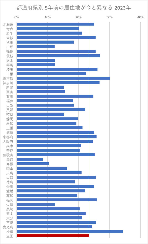 都道府県別、5年前の居住地が現住地と異なる人の割合 2023年