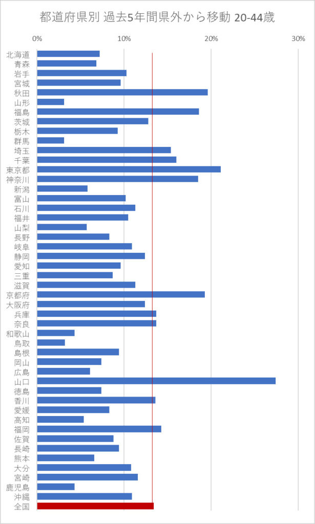 都道府県別 過去5年間県外から移動 20-44歳 2023年