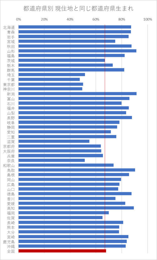 都道府県別 現住地と同じ都道府県で生まれた人 2023年
