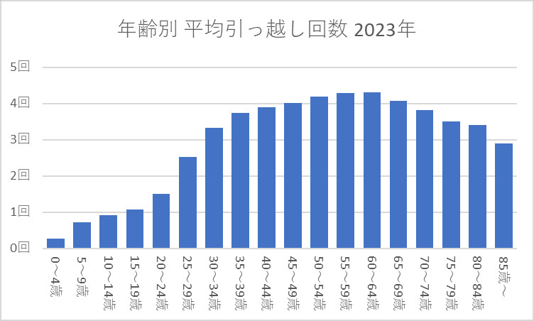 年齢別 平均引っ越し回数 2023年
