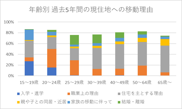 年齢別 過去5年間における現住地への移動理由
