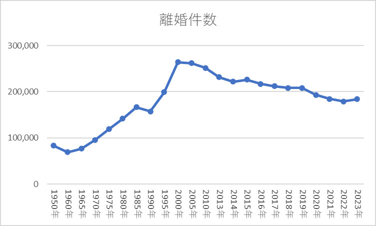 離婚件数