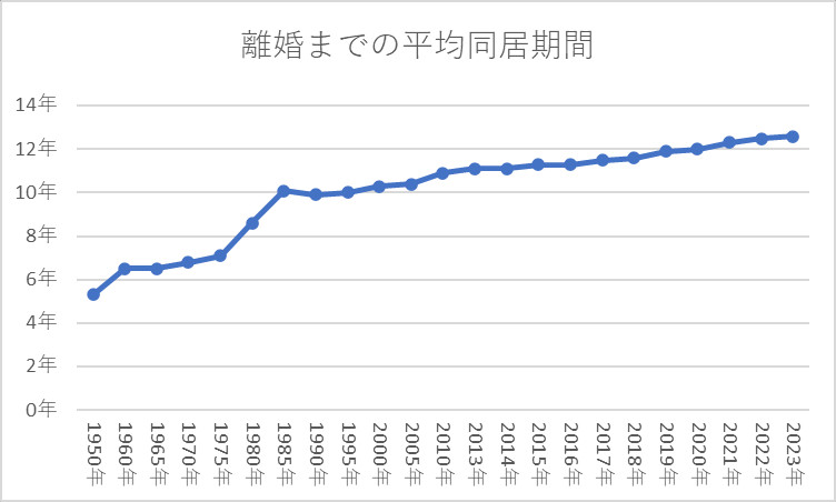 離婚までの平均同居期間