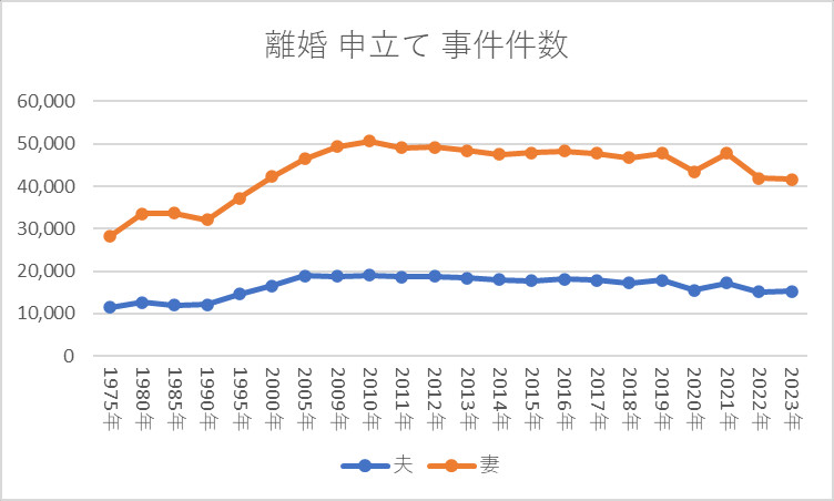 離婚 申立て 事件件数