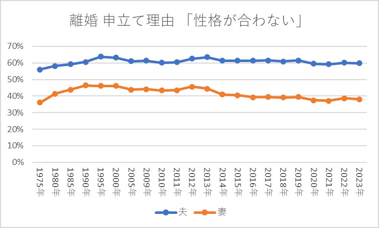 離婚 申立て理由 「性格が合わない」割合
