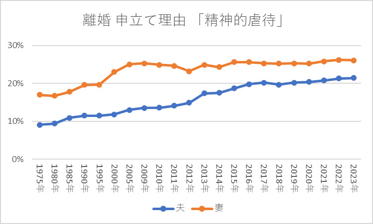 離婚 申立て理由 「精神的虐待」割合