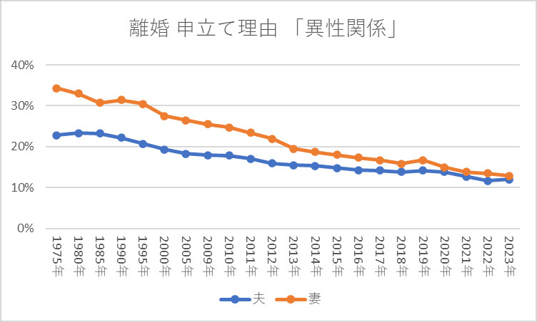 離婚 申立て理由 「異性関係」
