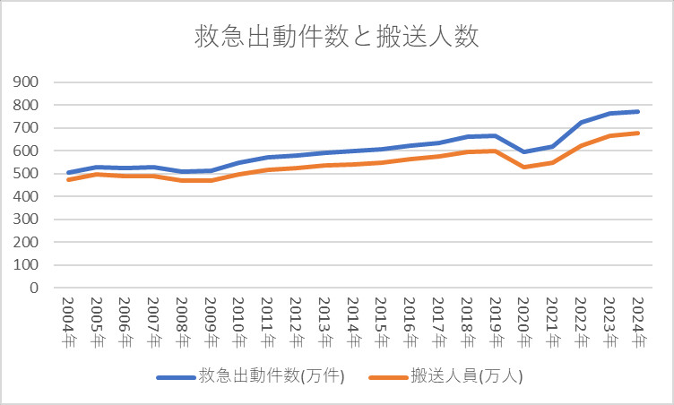 救急出動件数と搬送人数