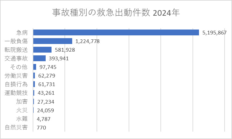 事故種別の救急出動件数 2024年