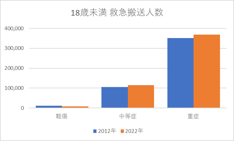 18歳未満 救急搬送人数