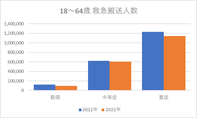 18～64歳 救急搬送人数