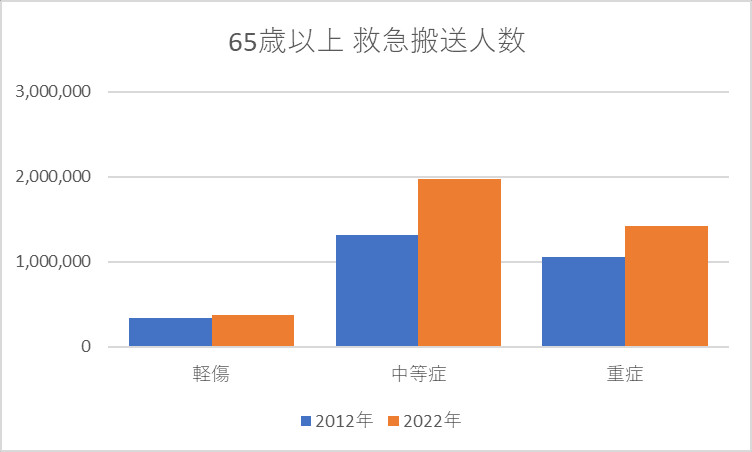 65歳以上 救急搬送人数