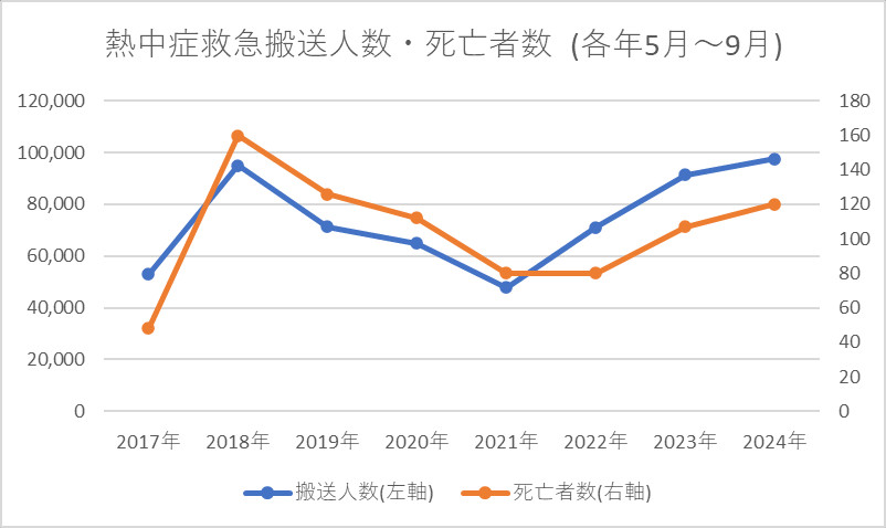 熱中症による救急搬送人数・死亡者数の推移 (各年5月～9月)