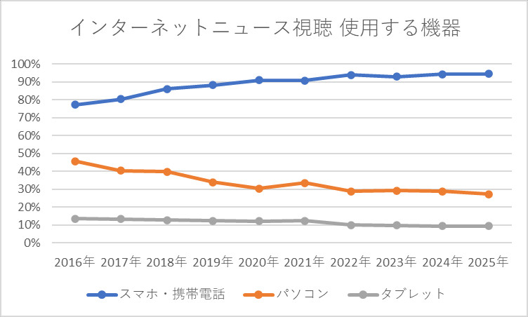 インターネットニュースを見る時使用する機器