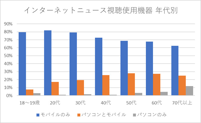 インターネットニュースを見る時使用する機器 年代別