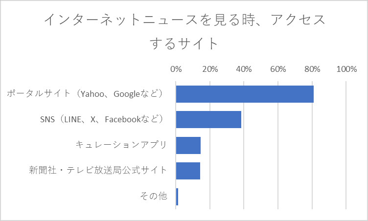 インターネットニュースを見る時、アクセスするサイト