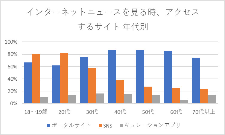 インターネットニュースを見る時、アクセスするサイト 年代別