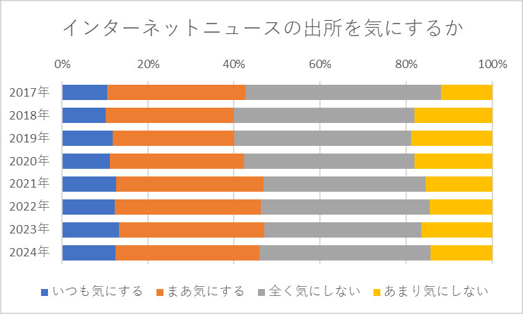 インターネットニュースの出所を気にするか