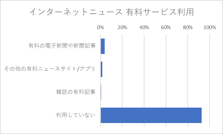 インターネットニュースの有料サービスの利用