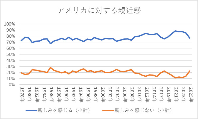 アメリカに対する親近感