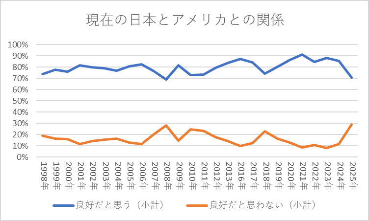 現在の日本とアメリカとの関係