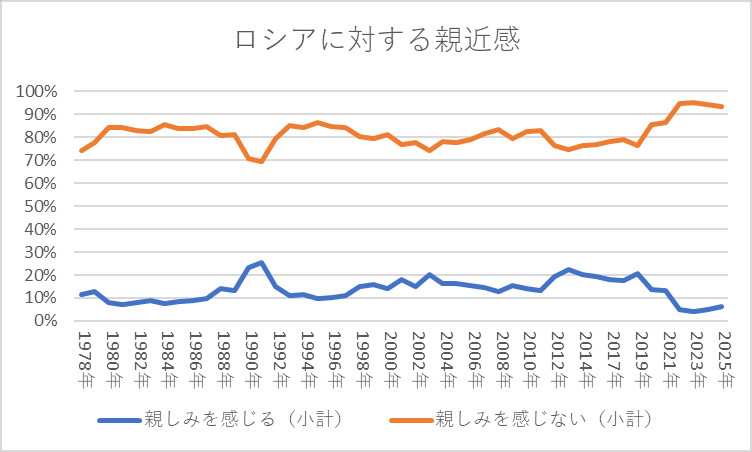 ロシアに対する親近感