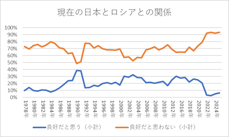 現在の日本とロシアとの関係