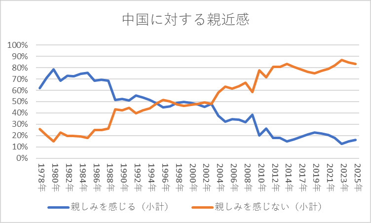 中国に対する親近感
