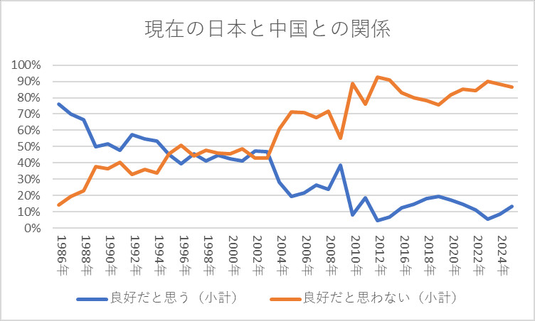 現在の日本と中国との関係