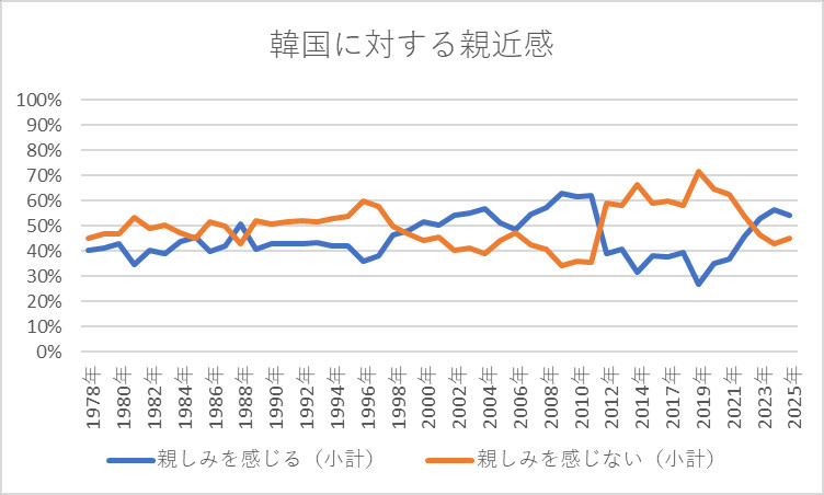 韓国に対する親近感