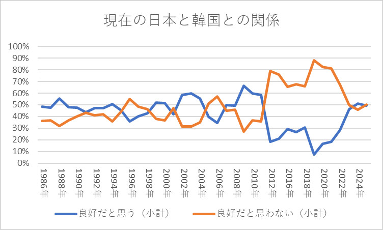 現在の日本と韓国との関係