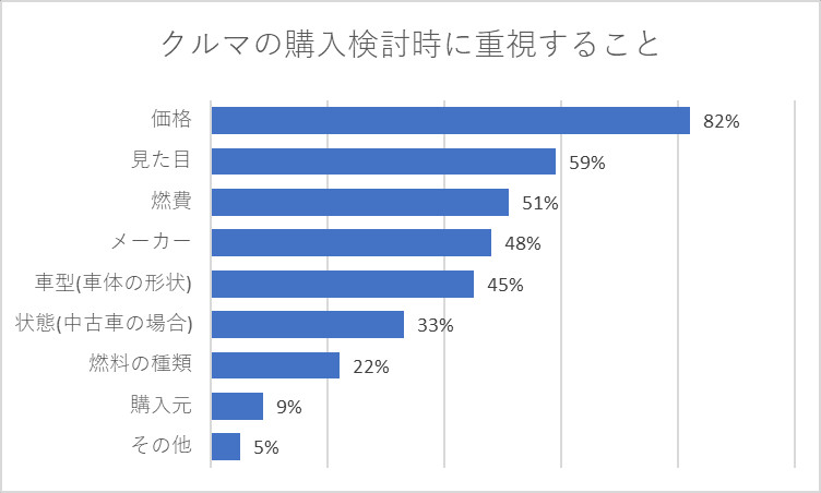 クルマの購入検討時に重視すること