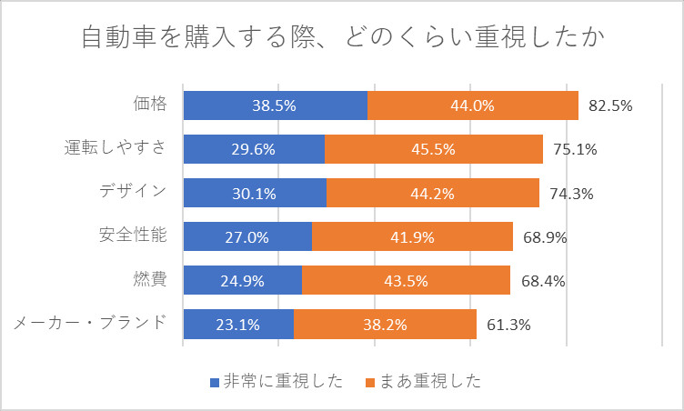 自動車を購入する際、どのくらい重視したか