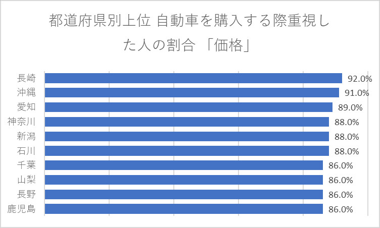 都道府県別上位 自動車を購入する際重視した人の割合 「価格」