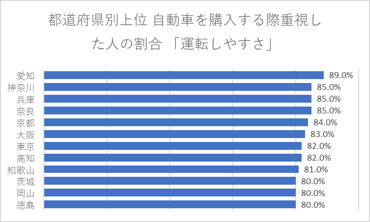 都道府県別上位 自動車を購入する際重視した人の割合 「運転しやすさ」