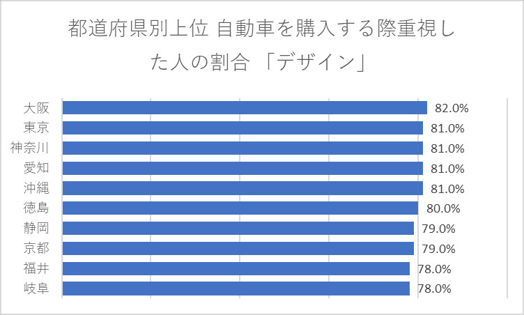 都道府県別上位 自動車を購入する際重視した人の割合 「デザイン」
