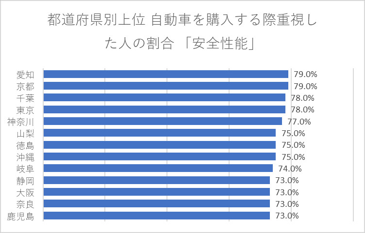 都道府県別上位 自動車を購入する際重視した人の割合 「安全性能」