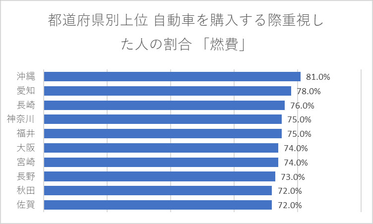 都道府県別上位 自動車を購入する際重視した人の割合 「燃費」