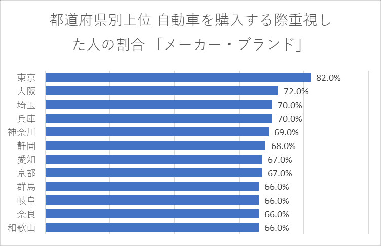 都道府県別上位 自動車を購入する際重視した人の割合 「メーカー・ブランド」