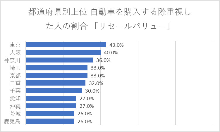 都道府県別上位 自動車を購入する際重視した人の割合 「リセールバリュー」
