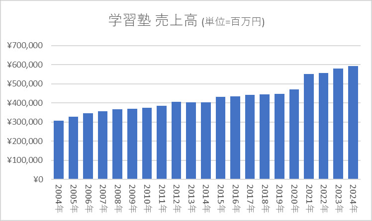 学習塾 売上高(単位=百万円)
