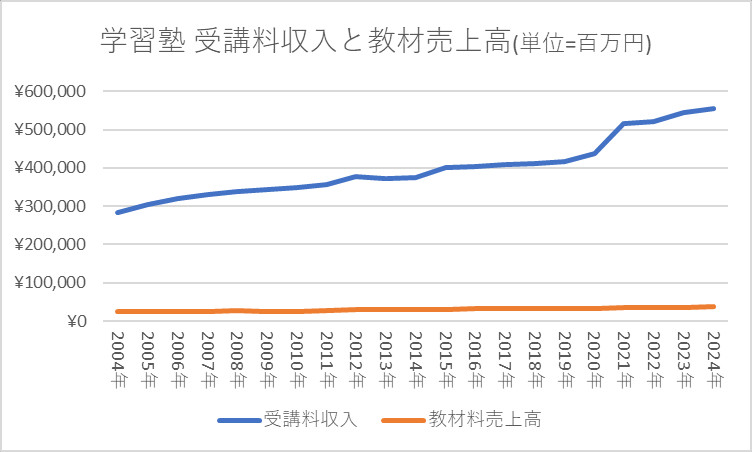 学習塾 受講料収入と教材売上高(単位=百万円)