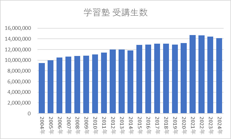 学習塾 受講生数