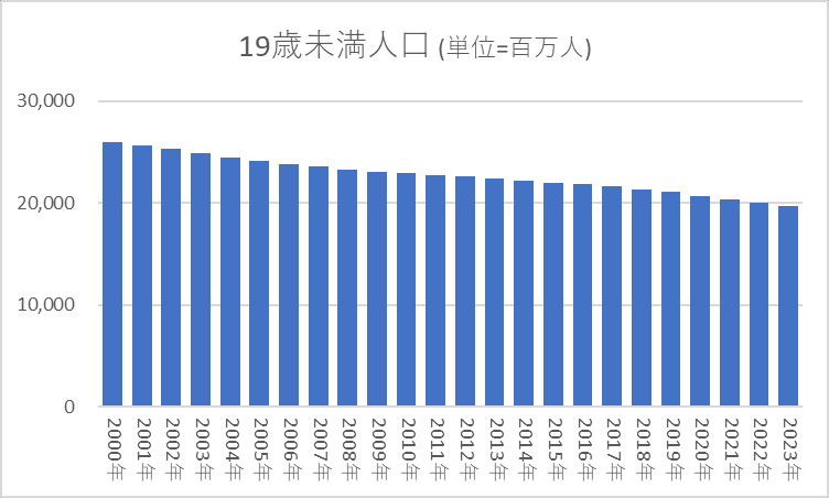 19歳未満人口