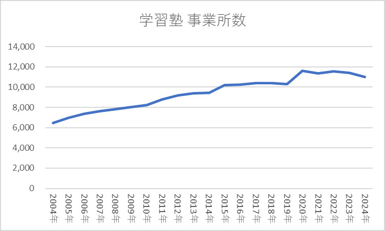 学習塾 事業所数