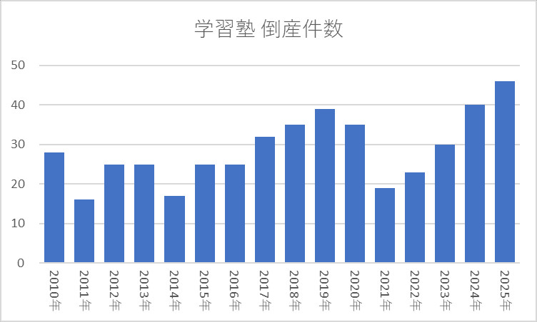 学習塾 倒産件数