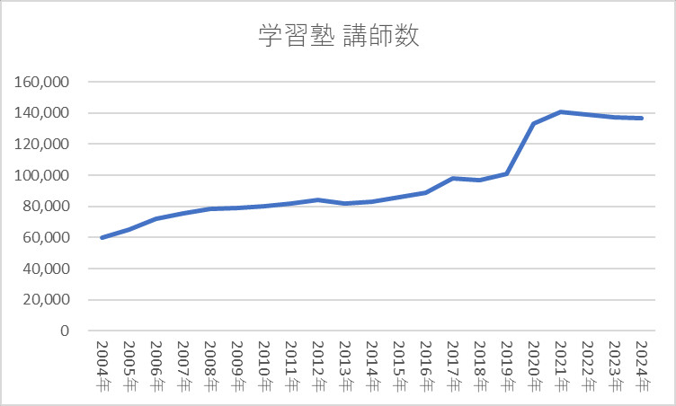 学習塾 講師数
