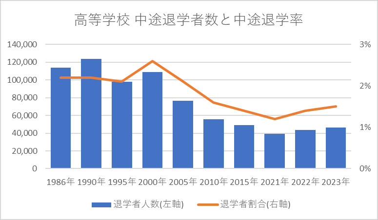 高等学校における中途退学者数と中途退学率
