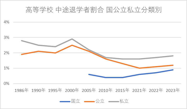 高等学校における中途退学者割合 国公立私立分類別